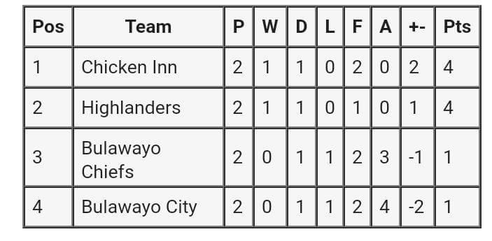 Chibuku Super Cup group 2