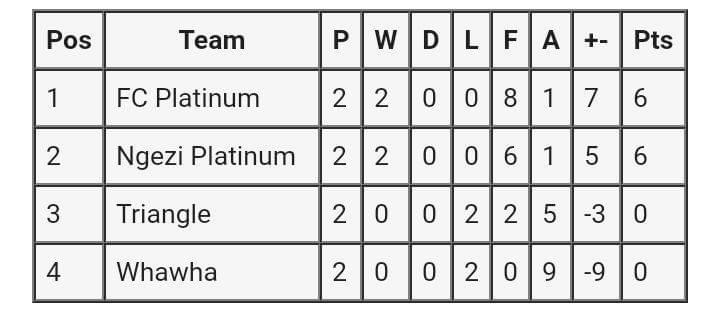 Chibuku Super Cup group 3