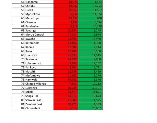 Zambia Election Results 2021 Zambia Election Results 2021