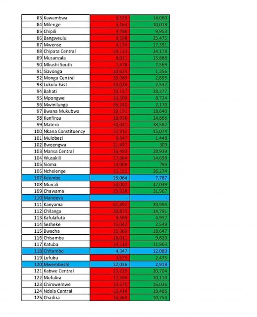 Zambia Election Results 2021