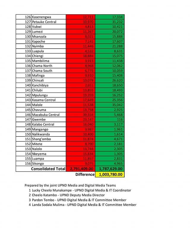 Zambia Election Results 2021 Zambia Election Results 2021