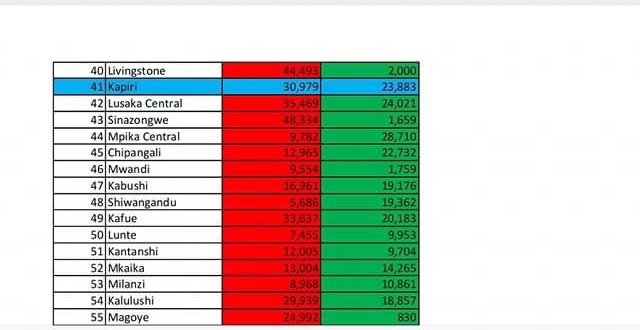 Zambia Election Results 2021