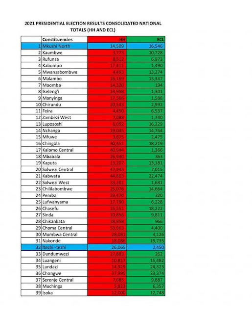 Zambia Election Results 2021